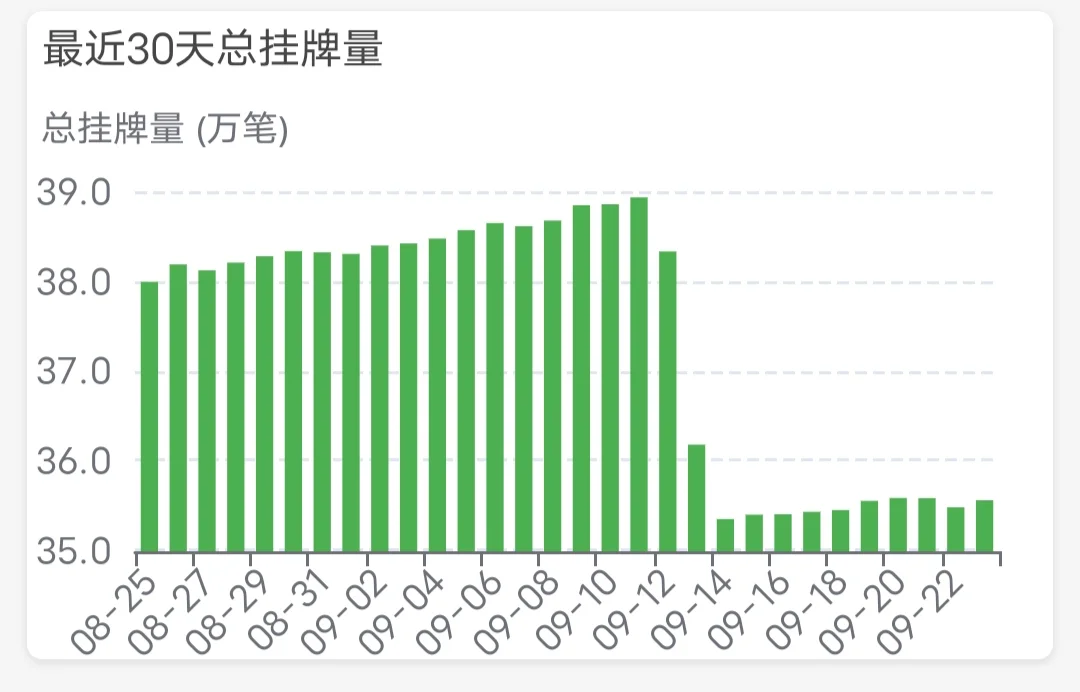 9月23日 上海二手房日报 挂牌量上涨📈