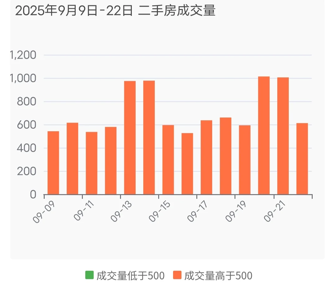 9月23日 上海二手房日报 挂牌量上涨📈