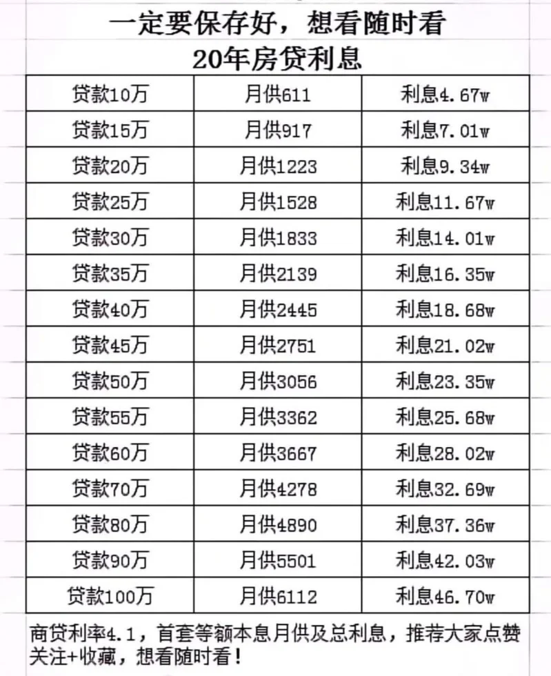2025年最新房贷利率！不容错过