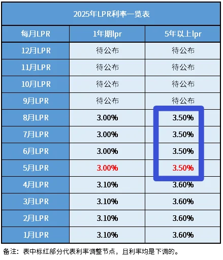 明天房贷利率要下调了？！这次盲猜0.15%