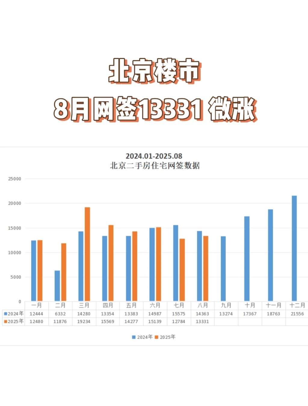 北京楼市，8月网签13331套，微涨
