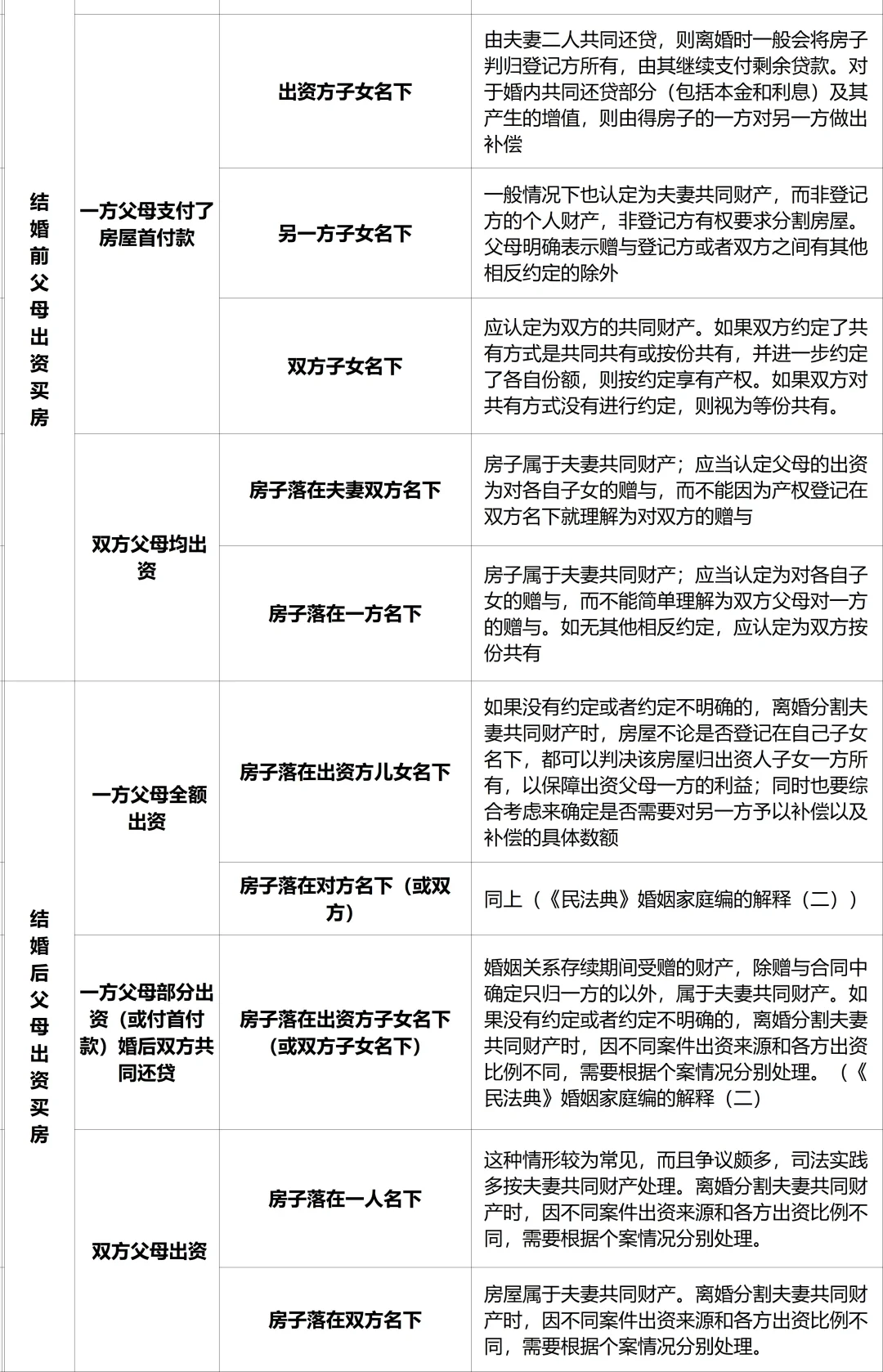离婚房产分割大全（23种），一表全覆盖