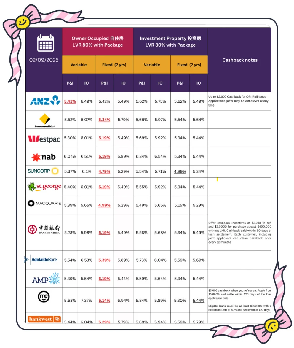 💖9月房贷利率汇总💖