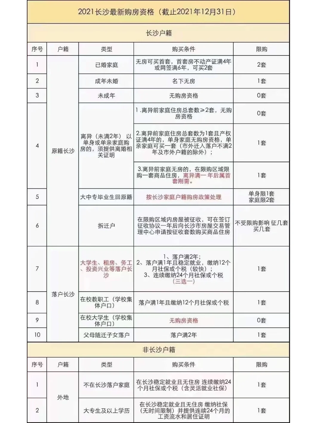 长沙购房资格