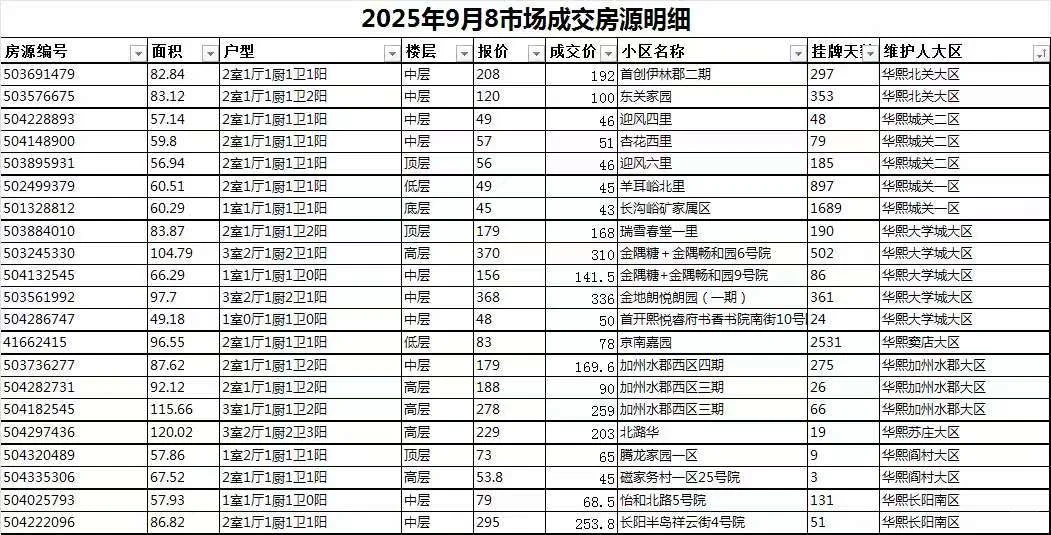 9月8号成交有没有您关注社区成交呦！