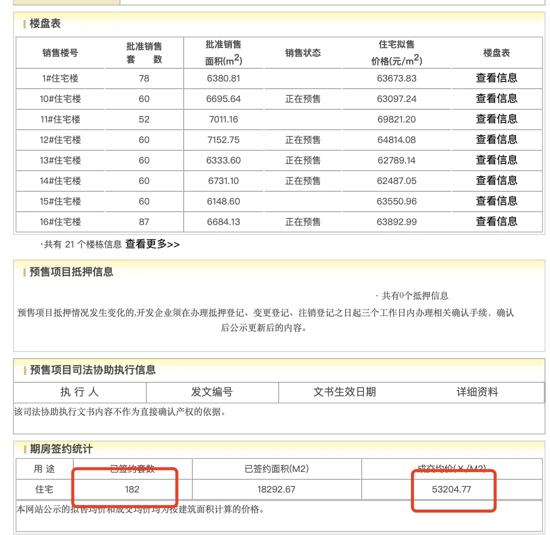 西红门元启网签182套