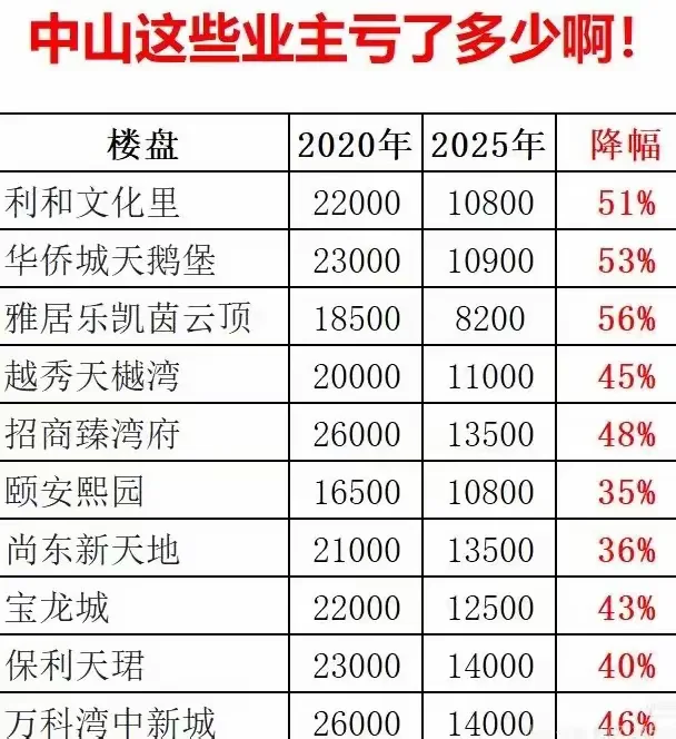 中山房产负动产趋势的直观分析（20-25年）