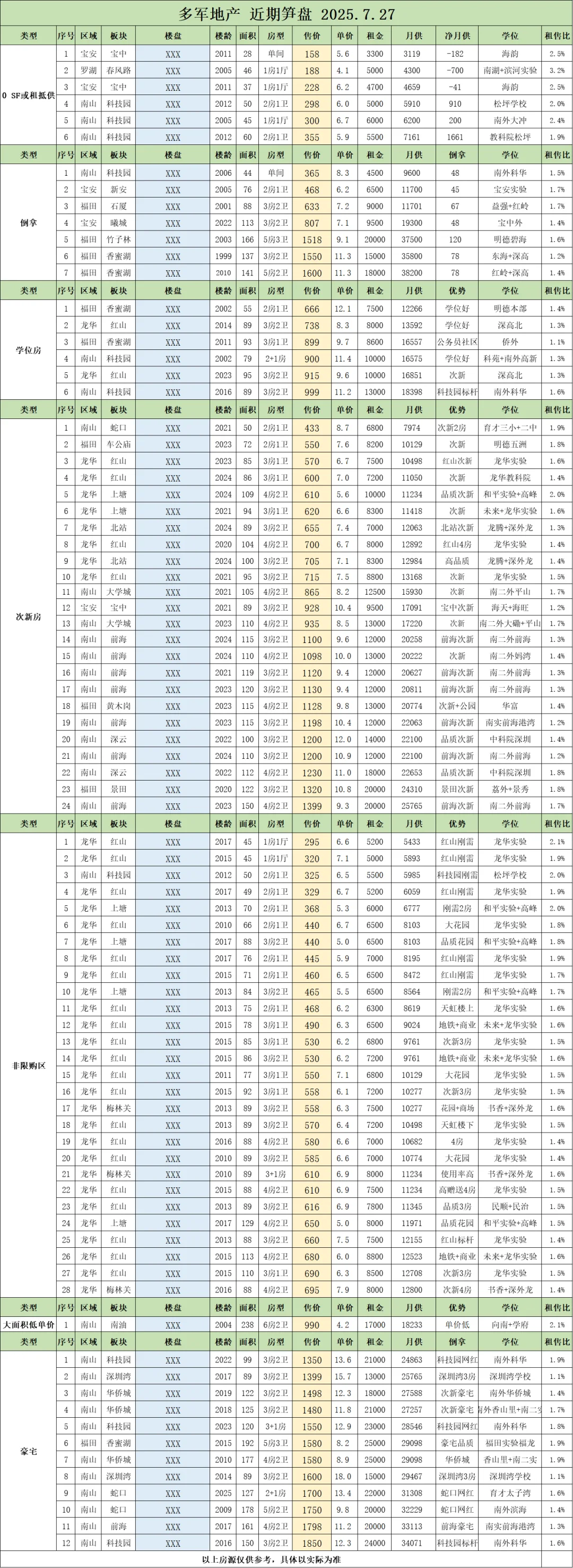 深圳近期笋盘20250727
