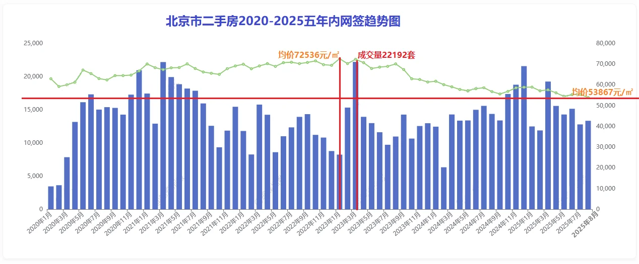 北京二手房五年内网签趋势，以在最低谷
