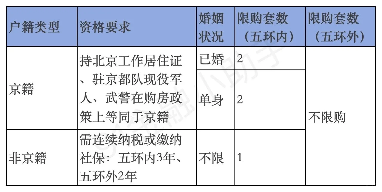 北京最新购房政策2025年最新