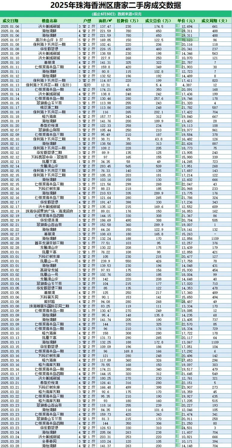 今天整理了唐家柠溪的二手房成交价汇总