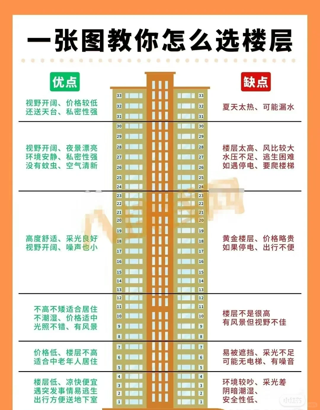 楼层怎么选