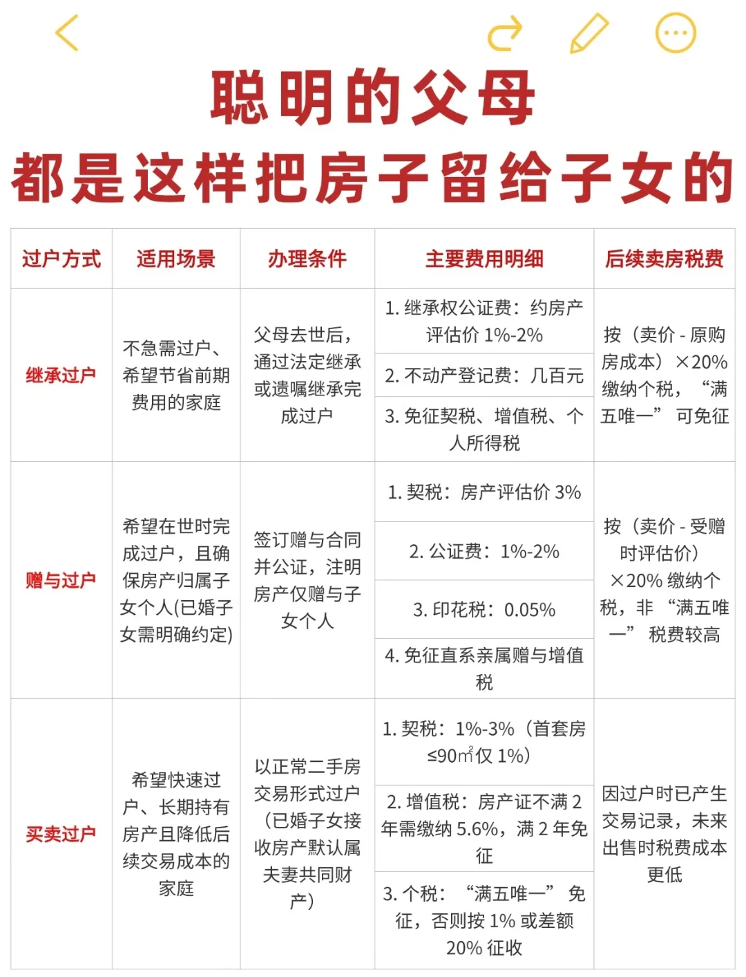 房产过户给子女，买卖赠与继承哪种最省钱