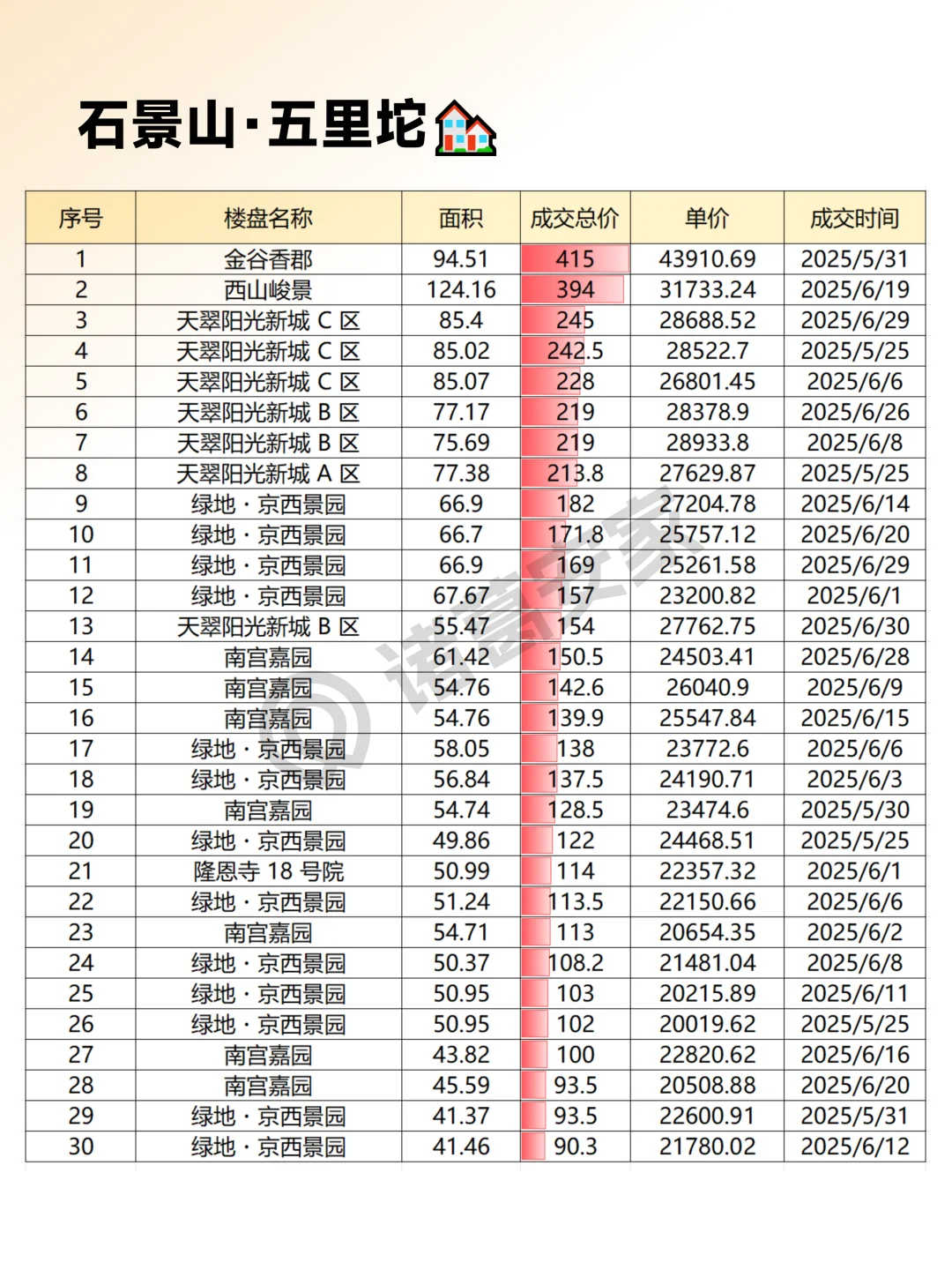 石景山2025年6月成交情报汇总整理
