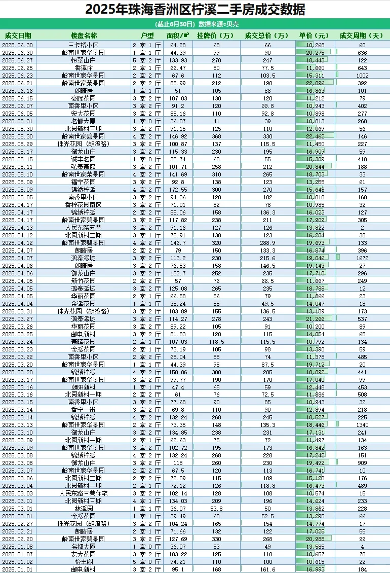 今天整理了唐家柠溪的二手房成交价汇总