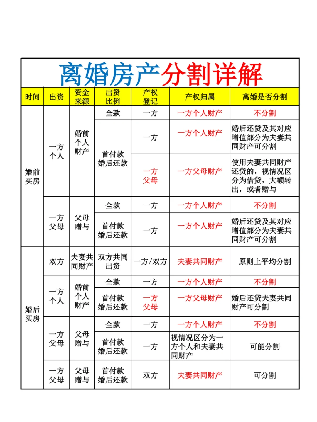 一张表告诉你‼️离婚时，房产该怎么分割？