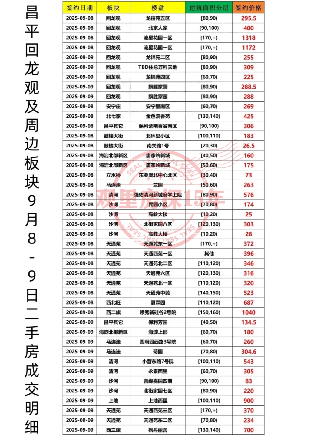 昌平回龙观及周边 | 9.8-9.9日成交数据解读