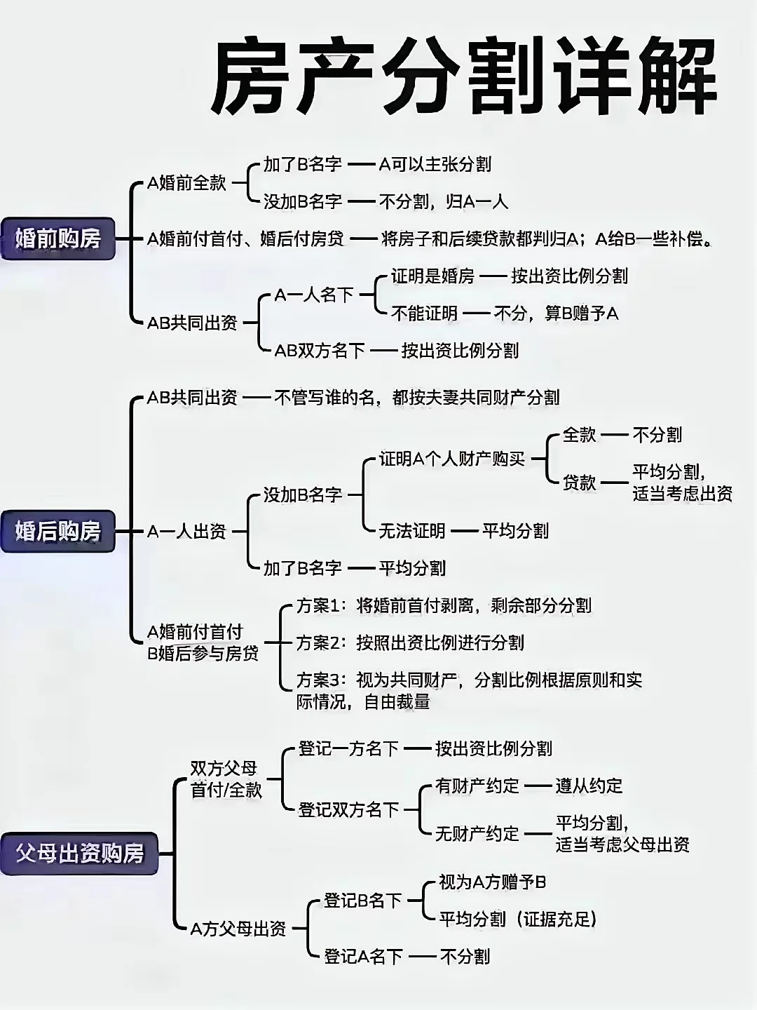房产分割图