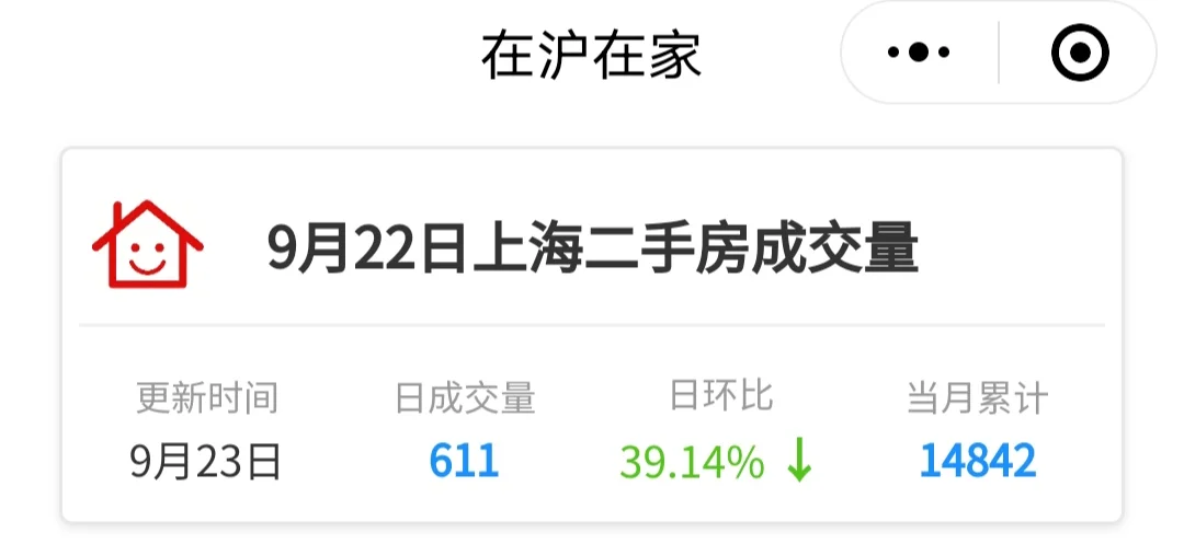 9月23日 上海二手房日报 挂牌量上涨📈