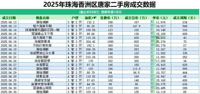 今天整理了唐家柠溪的二手房成交价汇总