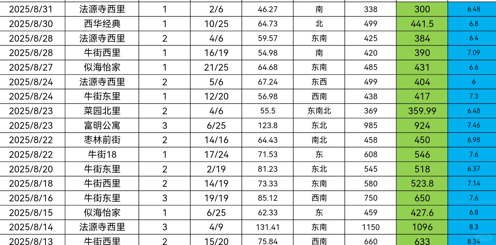 刚刚整理一下8月牛街周边小区成交明细