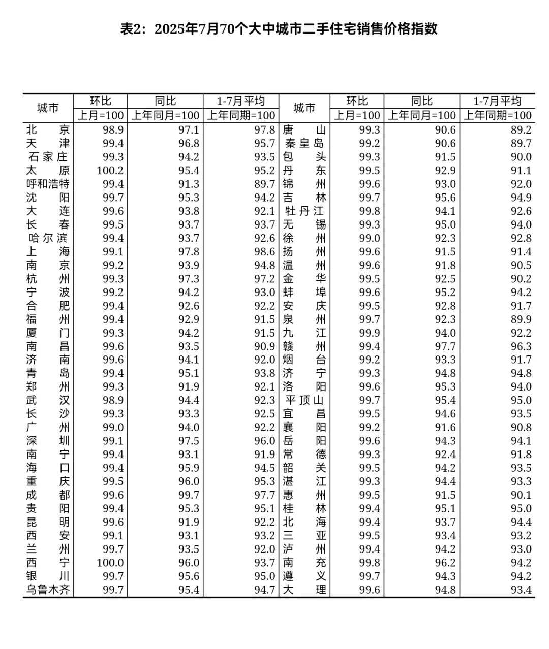 7月二手房价格变化出炉