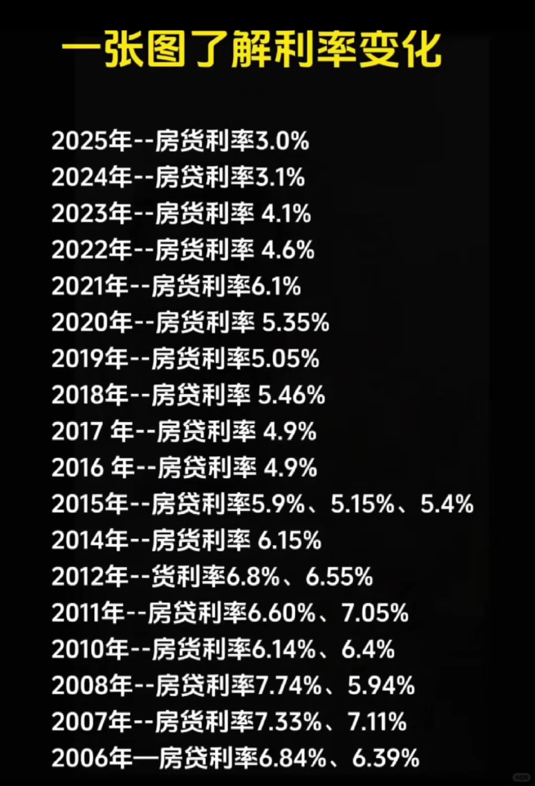 一张图了解利率变化