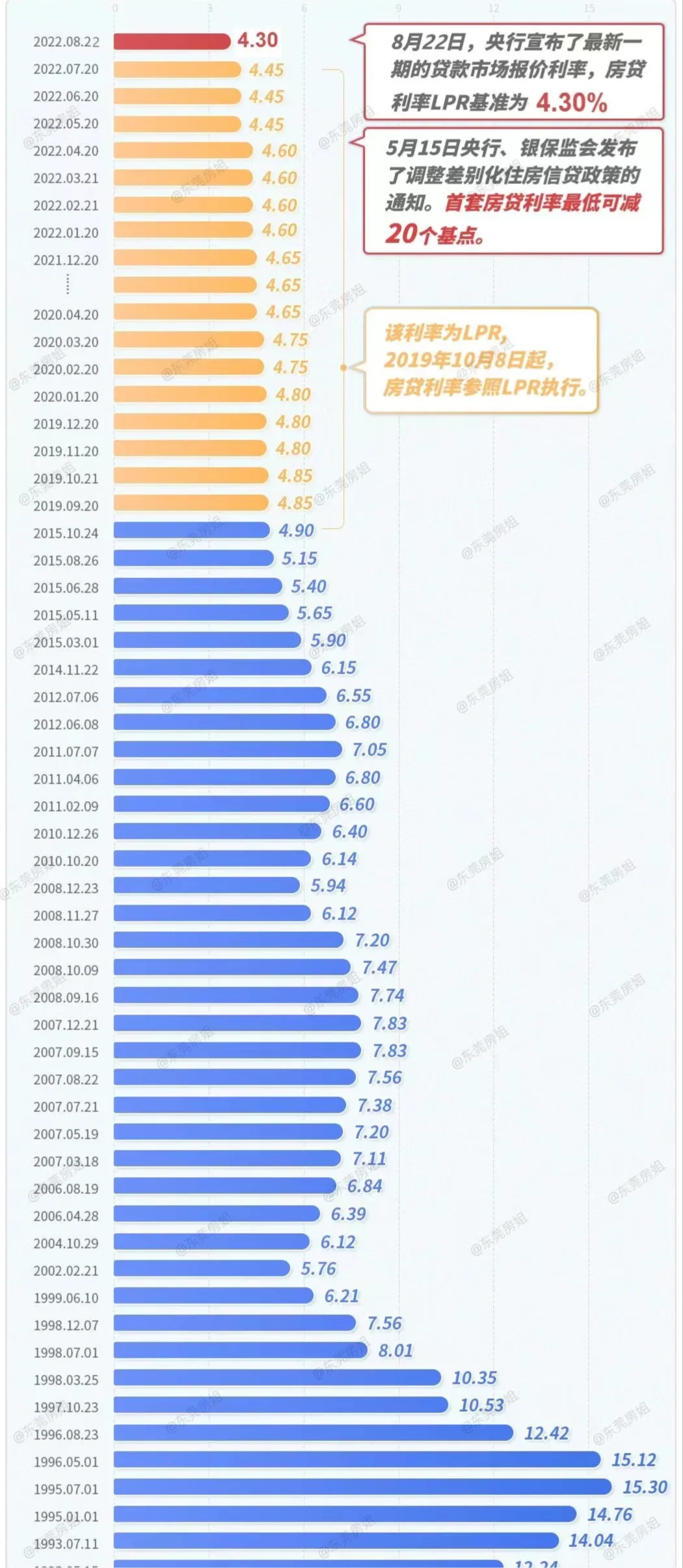 全国近20年房贷利率一览表！