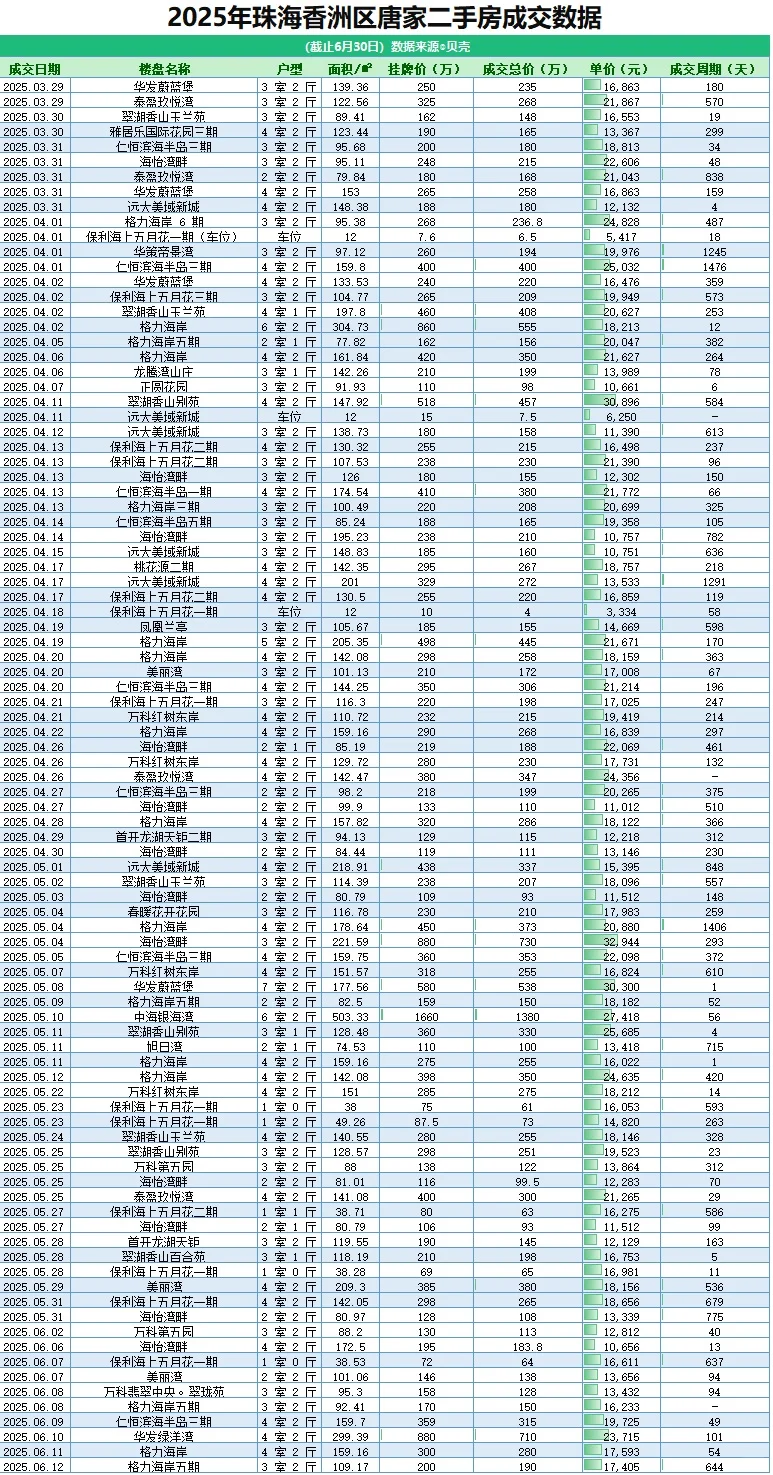 今天整理了唐家柠溪的二手房成交价汇总