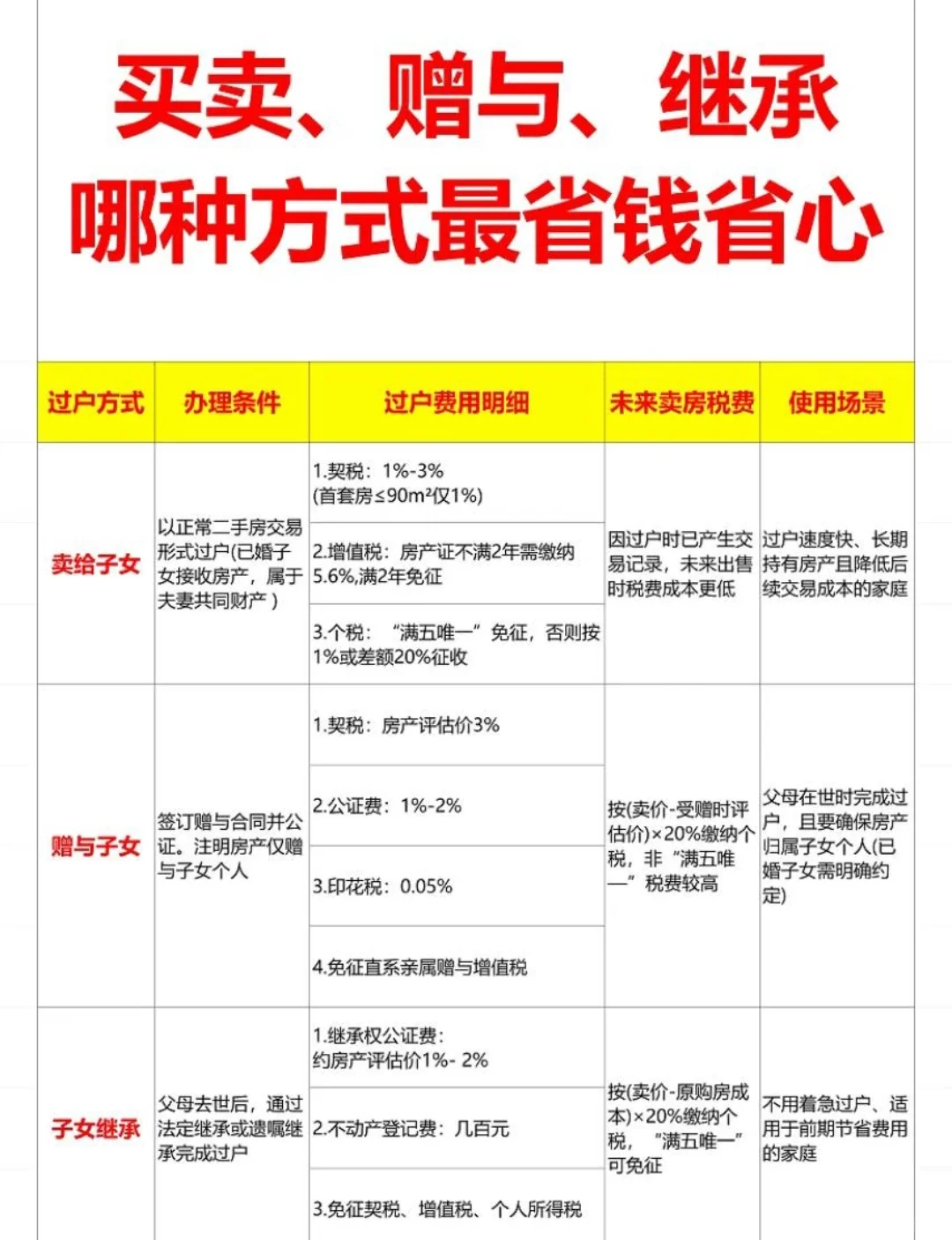 房产过户给子女，买卖赠与继承哪种最省钱