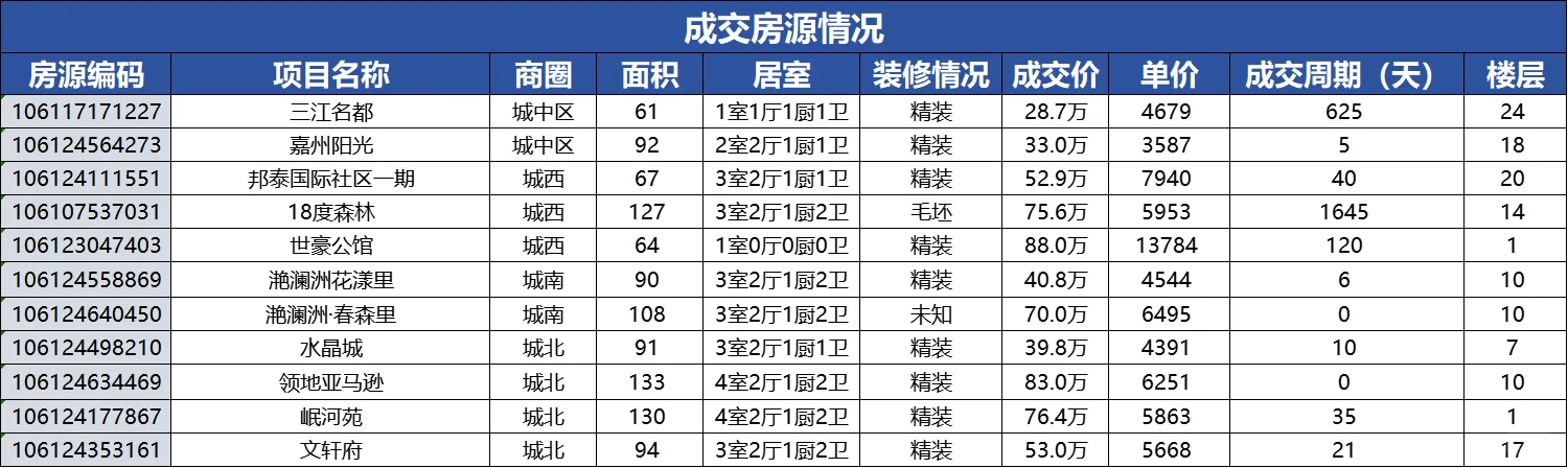 九月部分降价 成交