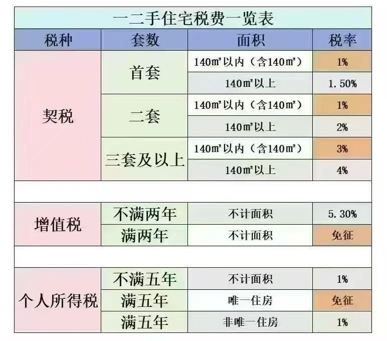 石家庄最新契税标准