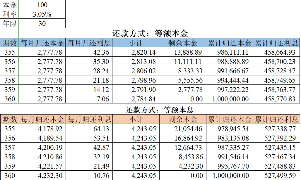 房贷（按揭）怎么选择不吃亏？