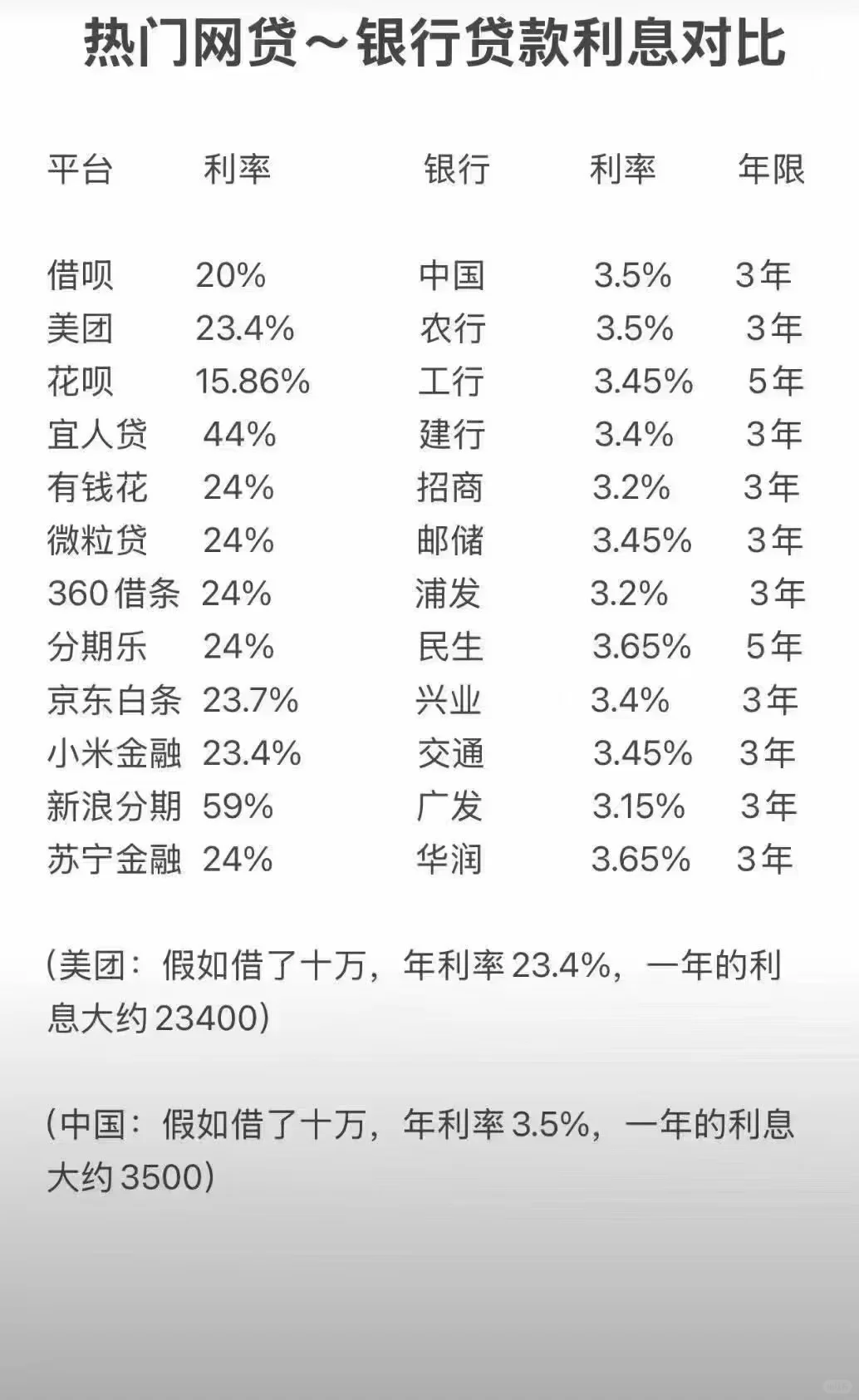贷款知识科普