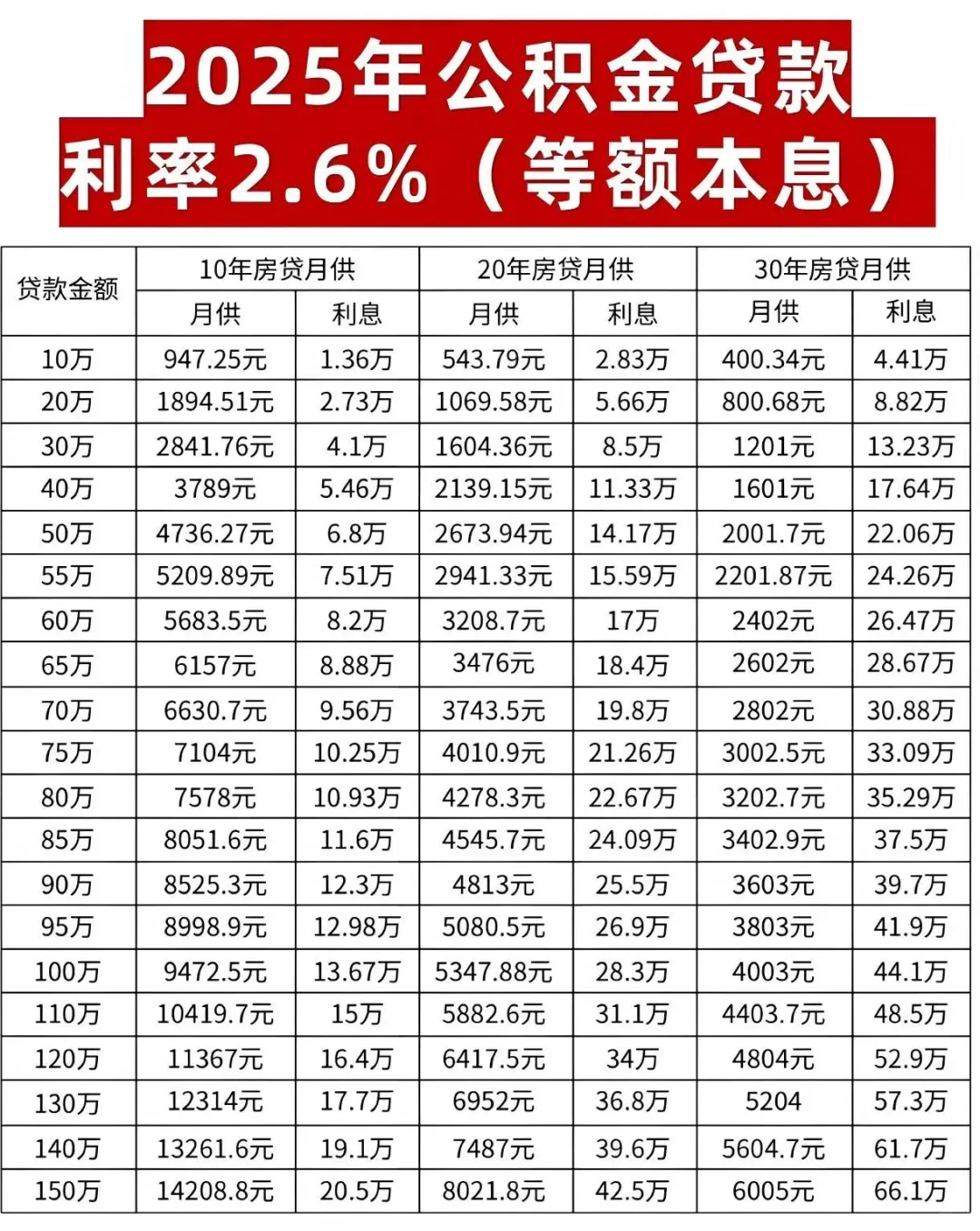 2025公积金贷款利率（等额本息）月供一览