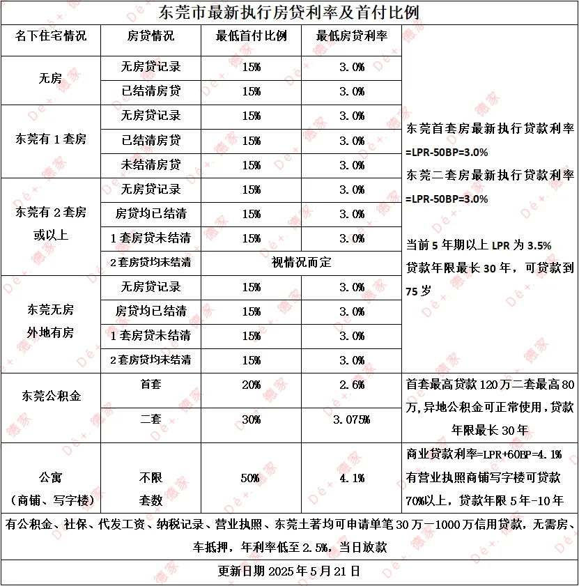 东莞最新执行贷款利率及首付比例
