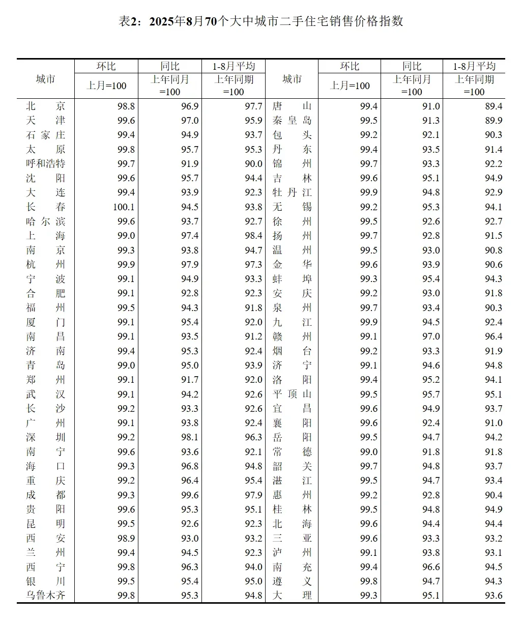2025年8月70个大中城市住宅销售价格指数