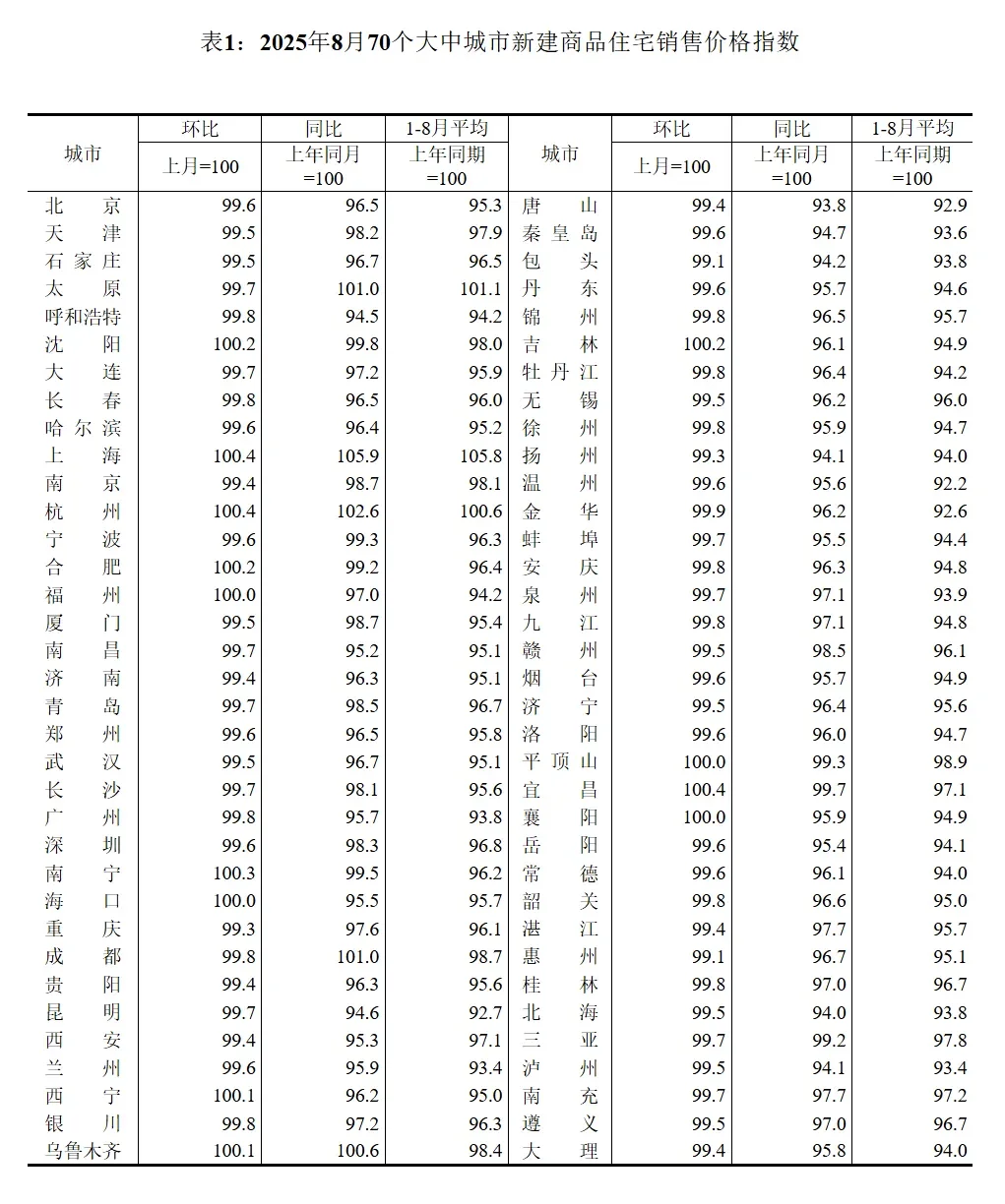2025年8月70个大中城市住宅销售价格指数
