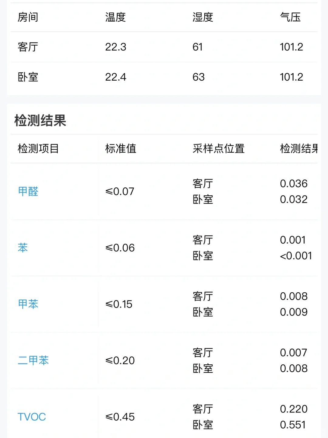 甲醛检测报告收到啦！