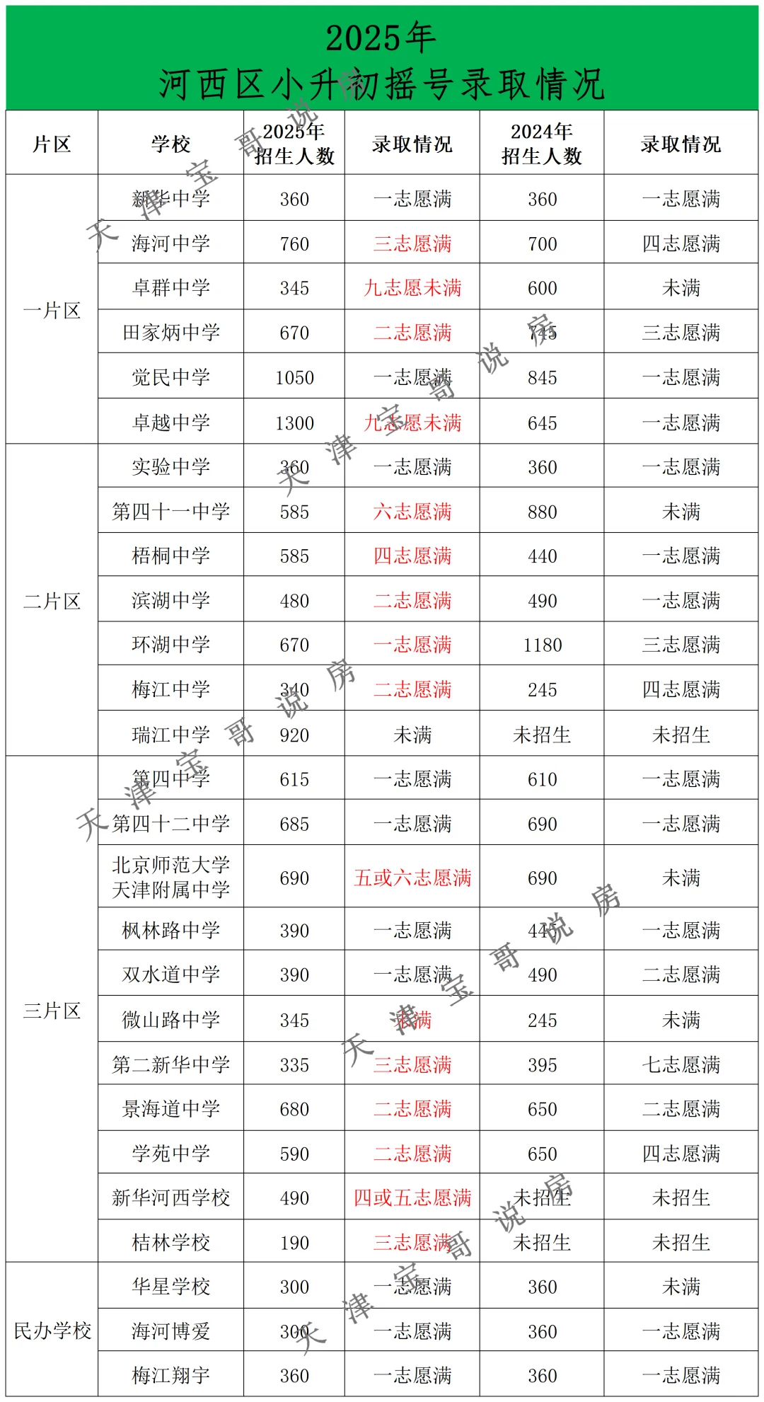 河西小升初摇号大爆冷！这些学校让家长懵了