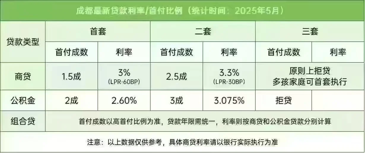 目前房贷利率