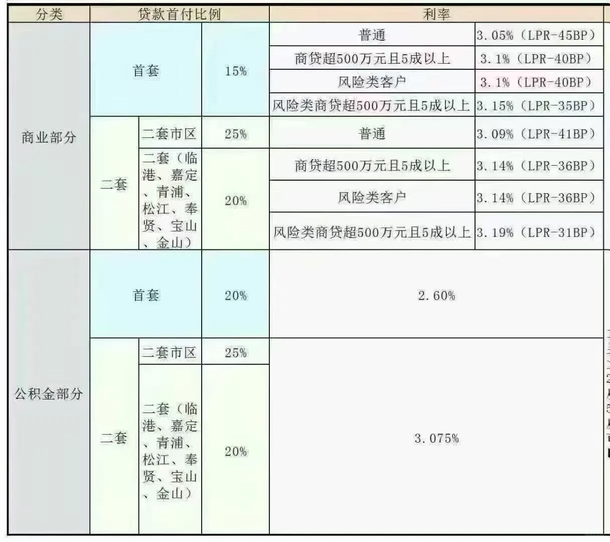2025年最新9月最新，首付 及贷款利率。