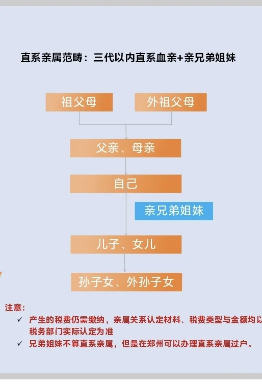 只限郑州：直系亲属过户，免费帮代办