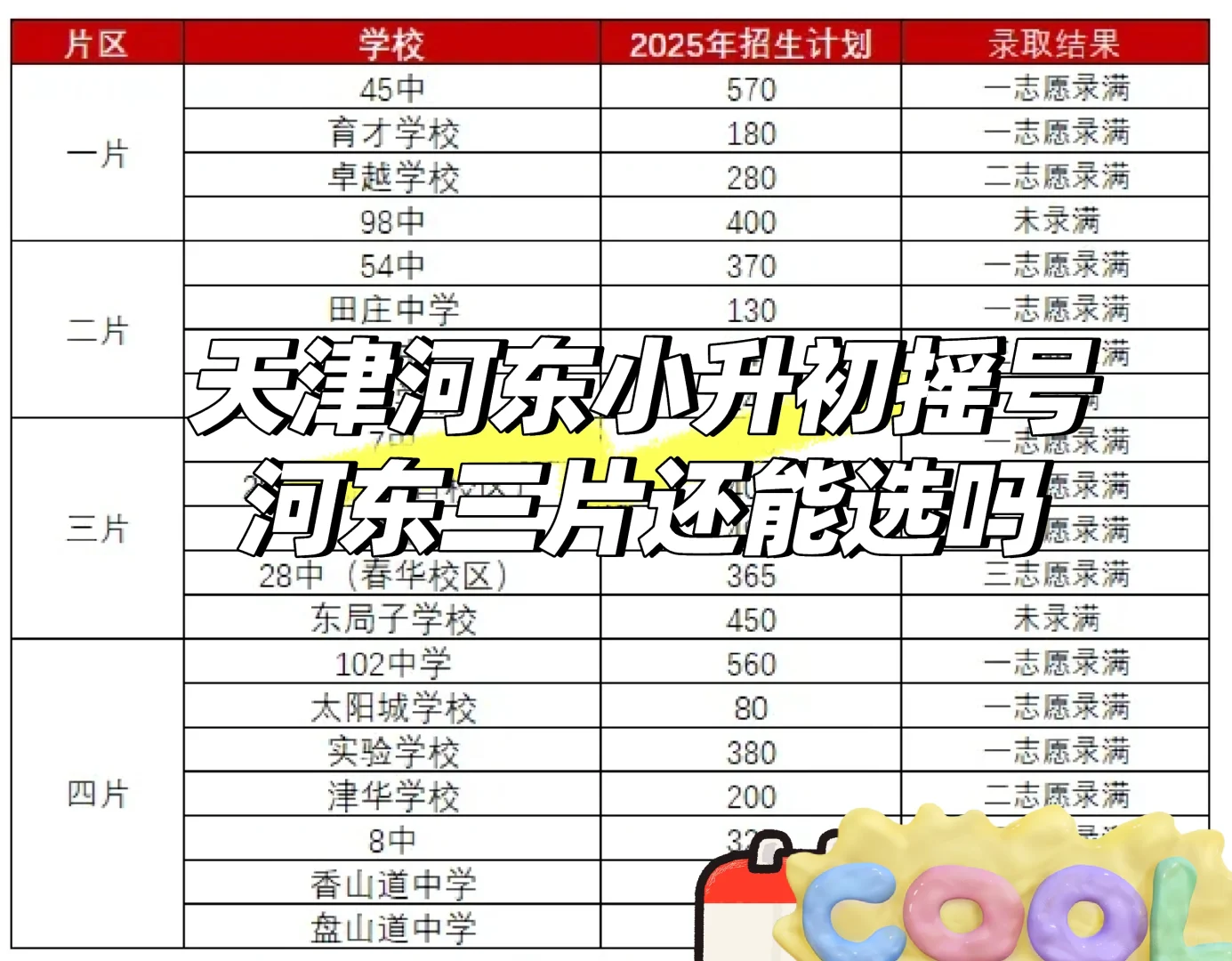 河东三片小升初摇号出结果，三片还能选吗？