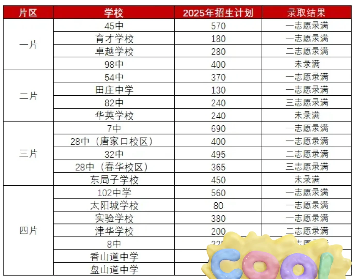 河东三片小升初摇号出结果，三片还能选吗？