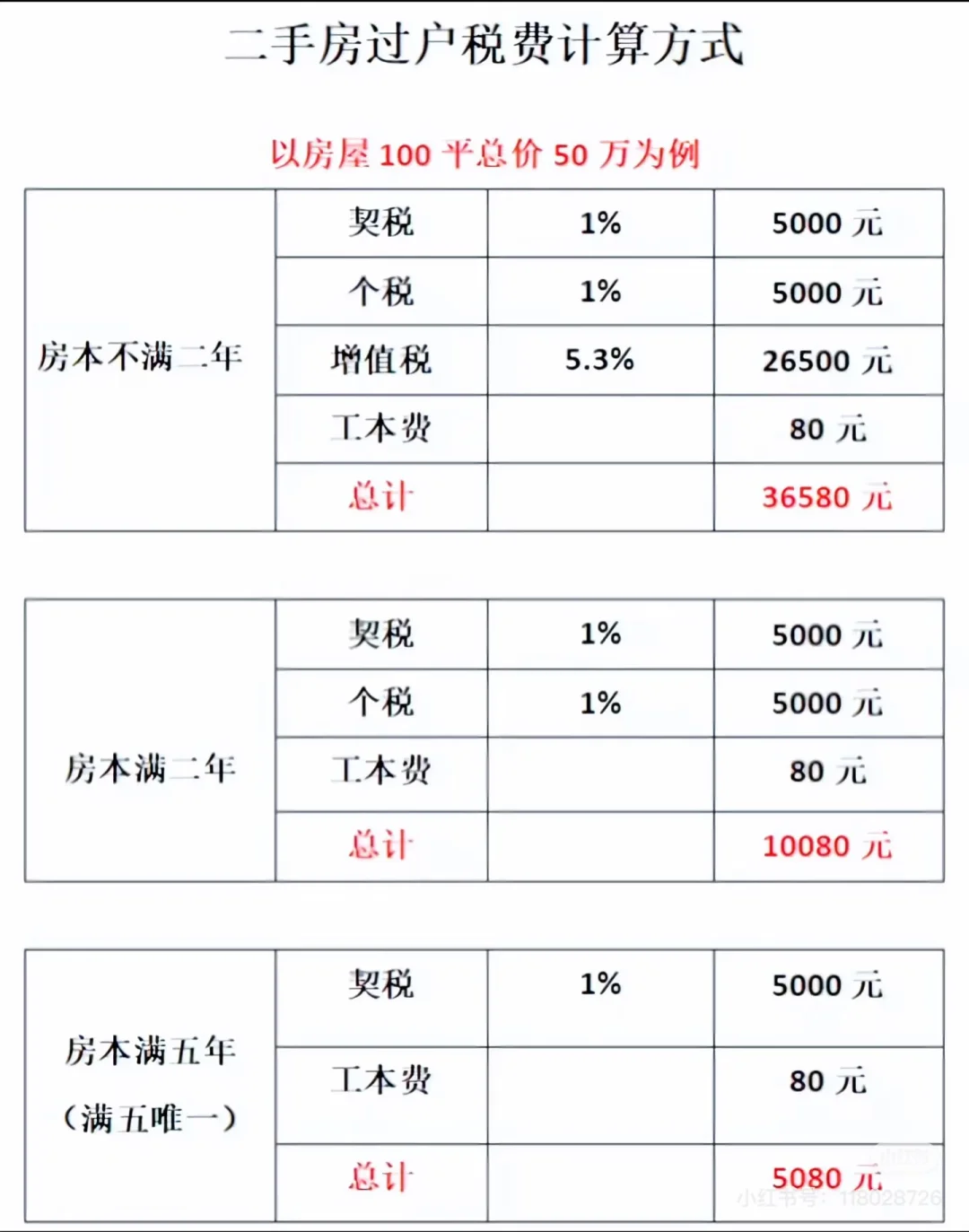 关于二手房买卖的费用明细