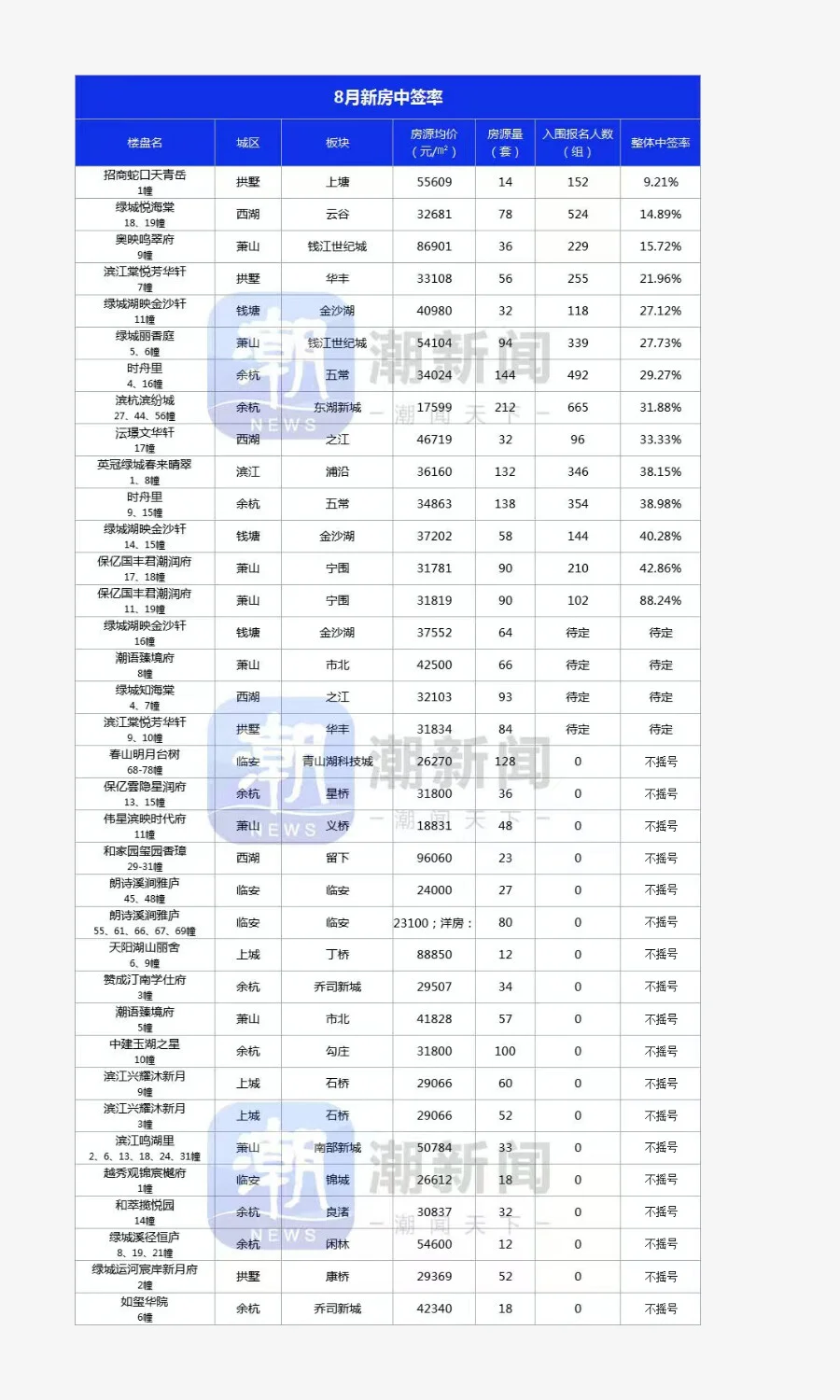 告别摇号思维！这轮红盘潮，这样选房更明智