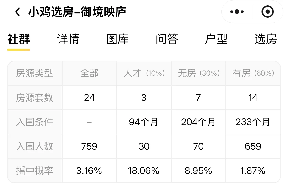 杭州买房摇号规则！