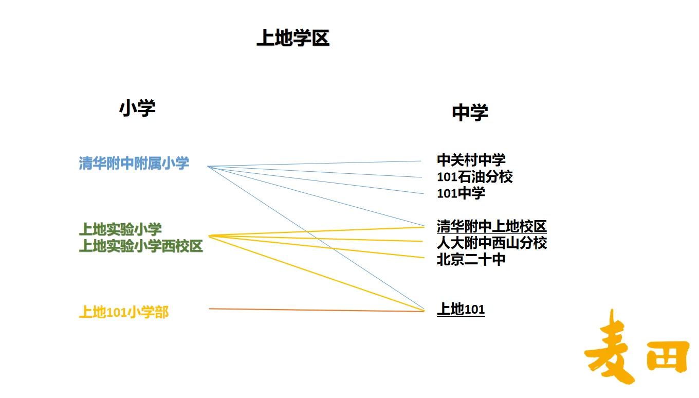 上地学区2025派位结果速递6.30 14:0