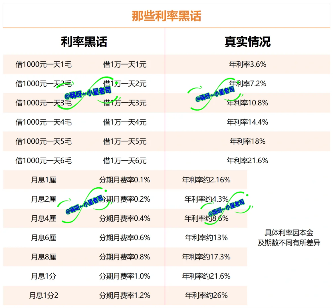 怎样算真实利率？月息日息年息怎么计算